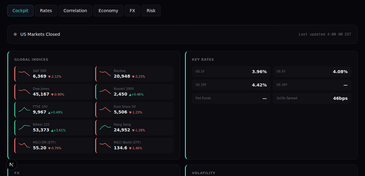 Portfolio Lab market dashboard with global indices, rates, and CAPE valuations