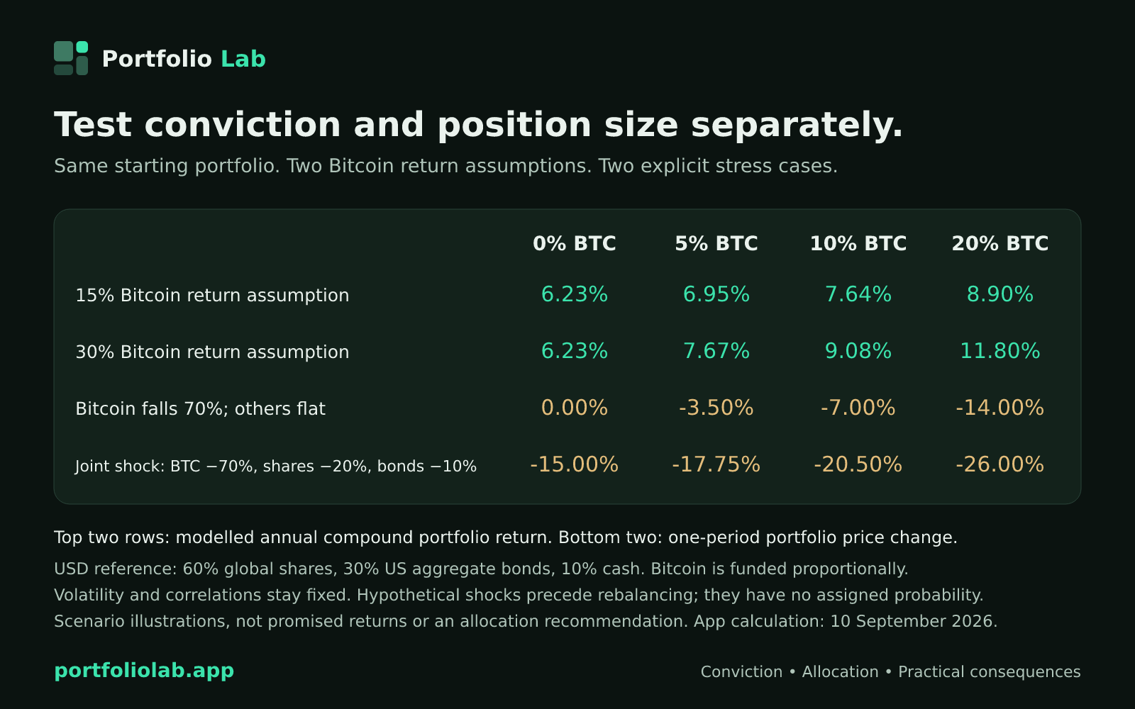Modelled annual portfolio returns increase with Bitcoin allocation under both assumptions; separate Bitcoin-only and joint-market shocks show possible one-period price changes. Full figures follow in the table.
